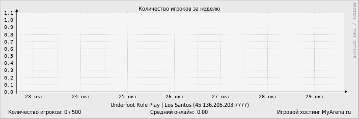 Статистика посещения игрового сервера за неделю