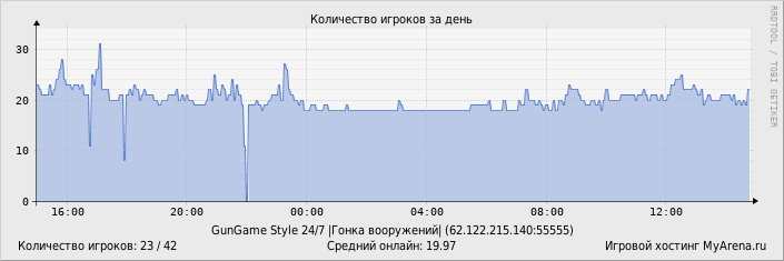 Статистика посещения игрового сервера за день