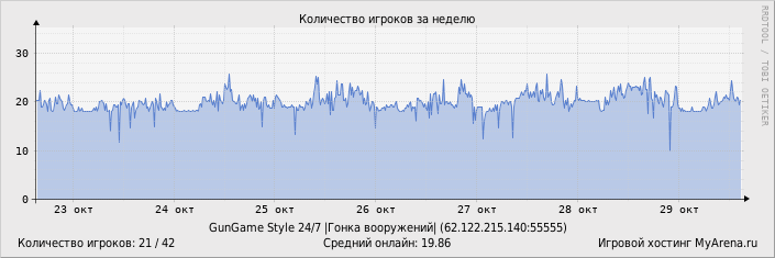 Статистика посещения игрового сервера за неделю