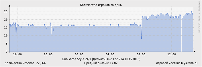 Статистика посещения игрового сервера за день