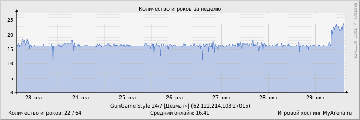 Статистика посещения игрового сервера за неделю