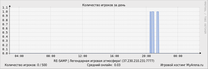 Статистика посещения игрового сервера за день