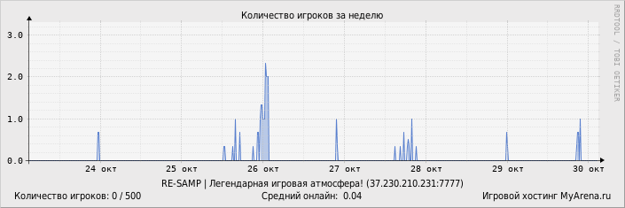 Статистика посещения игрового сервера за неделю