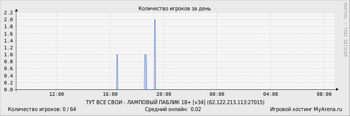 Статистика посещения игрового сервера за день