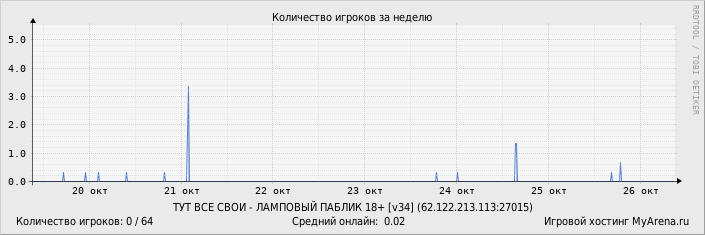 Статистика посещения игрового сервера за неделю