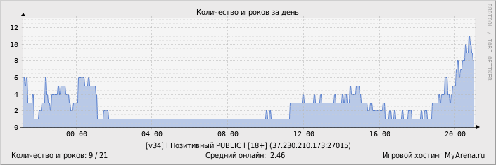 ���������� ��������� �������� ������� �� ����