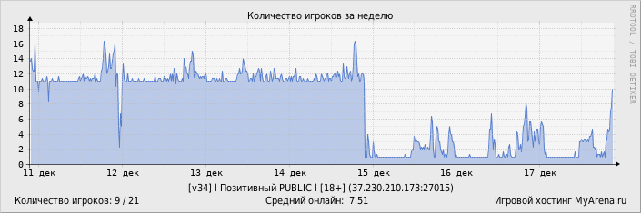 ���������� ��������� �������� ������� �� ������