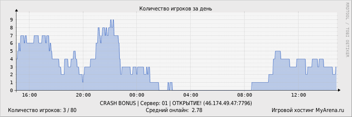 Статистика посещения игрового сервера за день