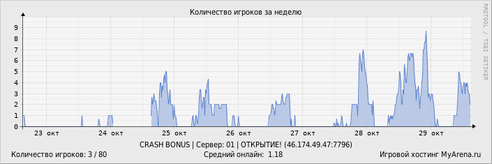 Статистика посещения игрового сервера за неделю