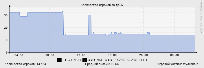 Статистика посещения игрового сервера за день