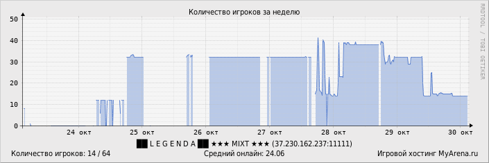 Статистика посещения игрового сервера за неделю