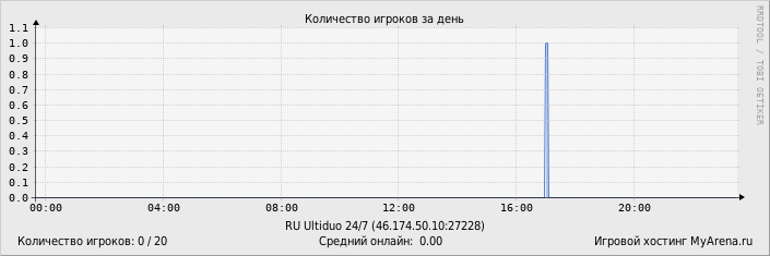 Статистика посещения игрового сервера за день