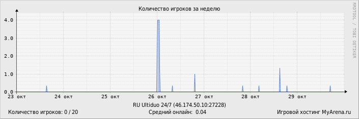 Статистика посещения игрового сервера за неделю