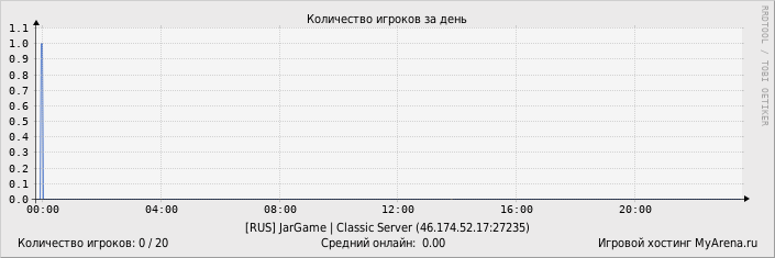 Статистика посещения игрового сервера за день
