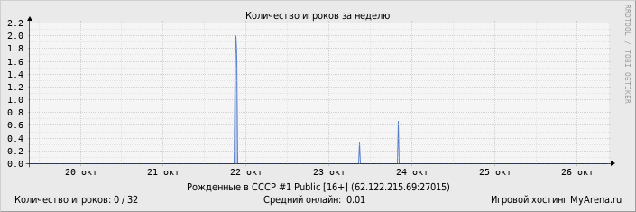 Статистика посещения игрового сервера за неделю