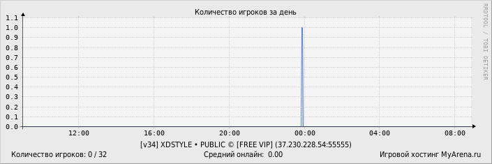 Статистика посещения игрового сервера за день