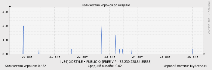 Статистика посещения игрового сервера за неделю