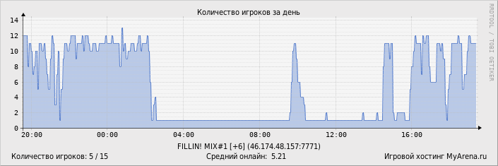 ���������� ��������� �������� ������� �� ����