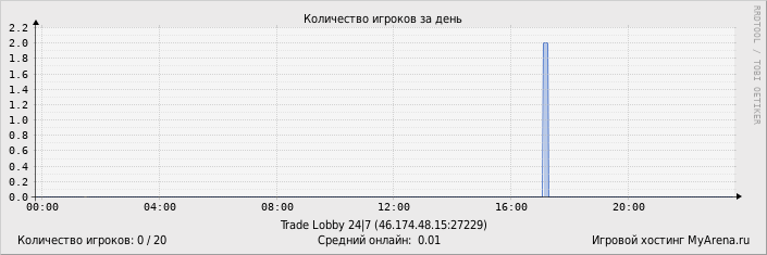 Статистика посещения игрового сервера за день