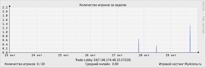 Статистика посещения игрового сервера за неделю