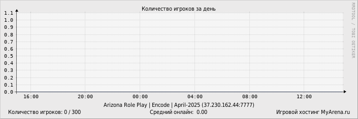Статистика посещения игрового сервера за день