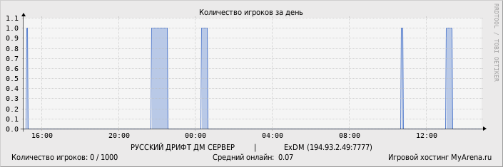 Статистика посещения игрового сервера за день