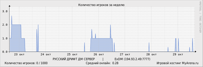Статистика посещения игрового сервера за неделю