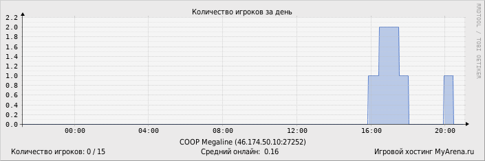 ���������� ��������� �������� ������� �� ����