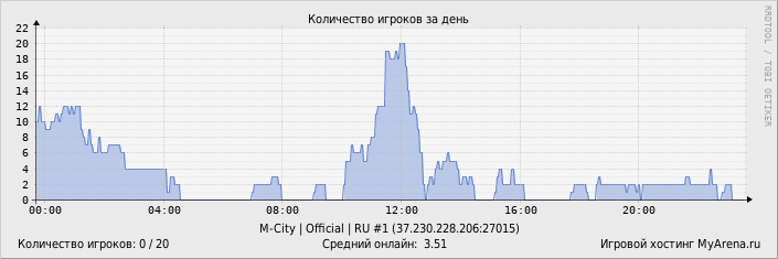 Статистика посещения игрового сервера за день