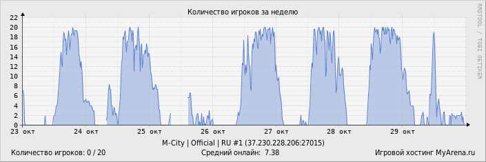 Статистика посещения игрового сервера за неделю