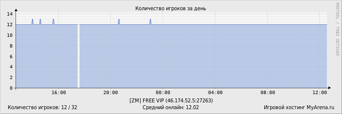 Статистика посещения игрового сервера за день