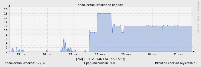 Статистика посещения игрового сервера за неделю