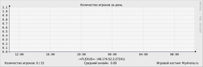 Статистика посещения игрового сервера за день