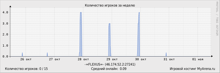 Статистика посещения игрового сервера за неделю