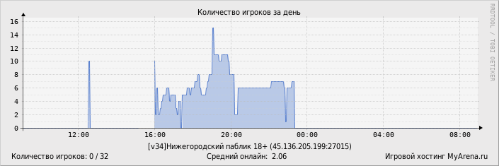 Статистика посещения игрового сервера за день