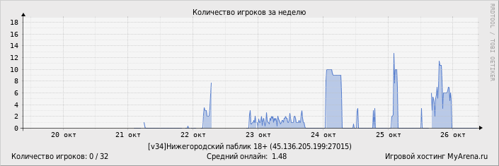 Статистика посещения игрового сервера за неделю