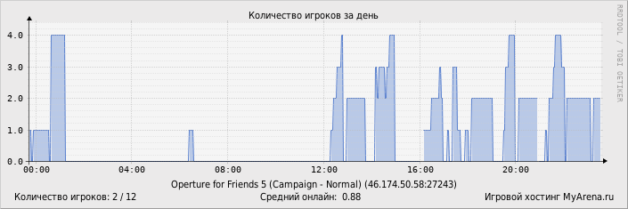 Статистика посещения игрового сервера за день