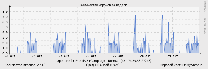 Статистика посещения игрового сервера за неделю