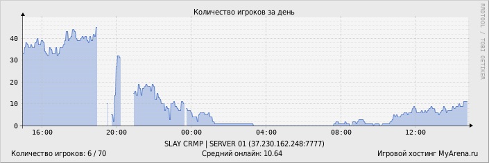 Статистика посещения игрового сервера за день