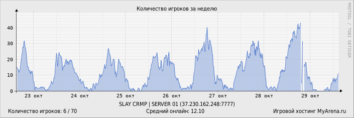 Статистика посещения игрового сервера за неделю