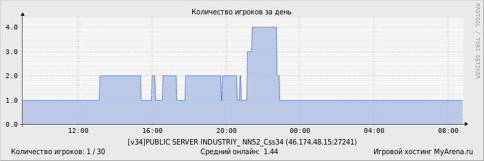 Статистика посещения игрового сервера за день