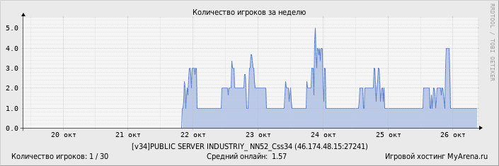 Статистика посещения игрового сервера за неделю