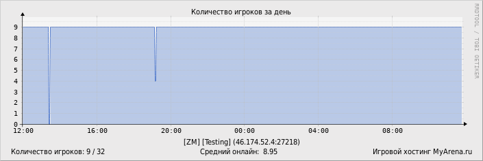 Статистика посещения игрового сервера за день