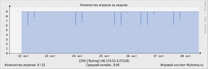 Статистика посещения игрового сервера за неделю