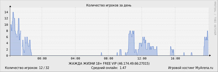 Статистика посещения игрового сервера за день