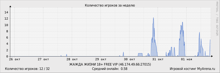 Статистика посещения игрового сервера за неделю