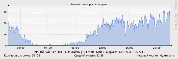 Статистика посещения игрового сервера за день