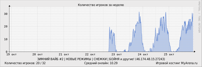Статистика посещения игрового сервера за неделю