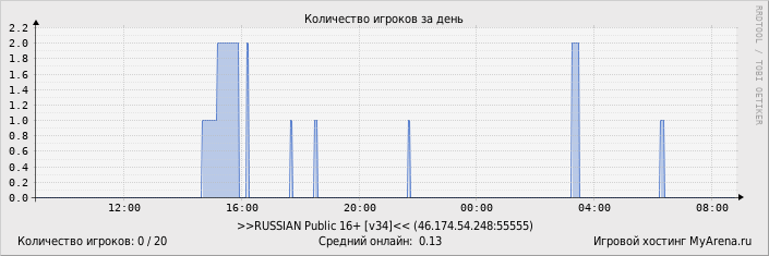 Статистика посещения игрового сервера за день