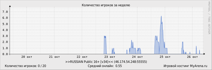 Статистика посещения игрового сервера за неделю